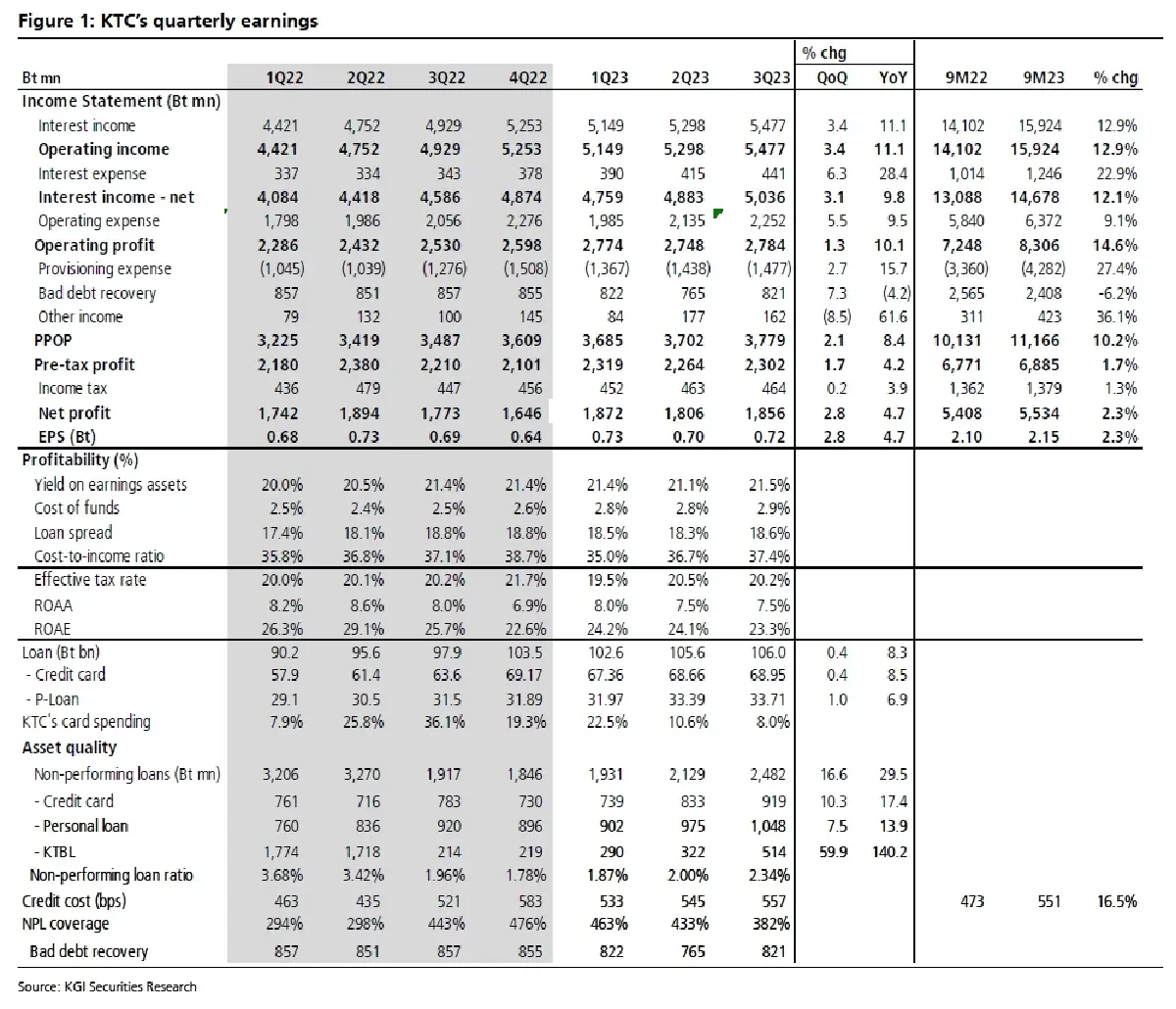 วิเคราะห์หุ้นรายตัว : บล.เคจีไอฯ KTC ไม่สามารถเพิ่มธุรกิจใหม่ได้ตามเป้าปีนี้ แต่ก้อยังไม่ย่อท้อ
