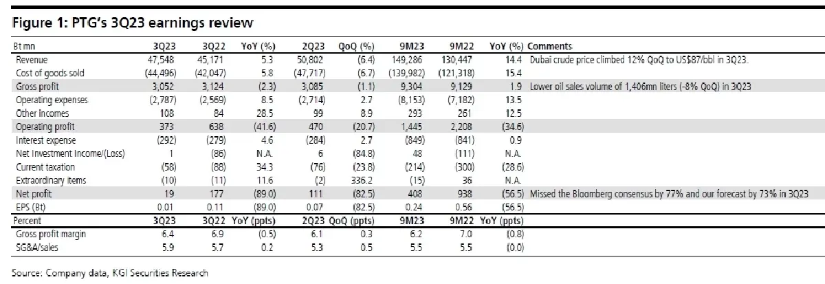 วิเคราะห์หุ้นรายตัว : บล.เคจีไอฯ PTG ผลประกอบการ 3Q66: ต่ำกว่าที่คาด