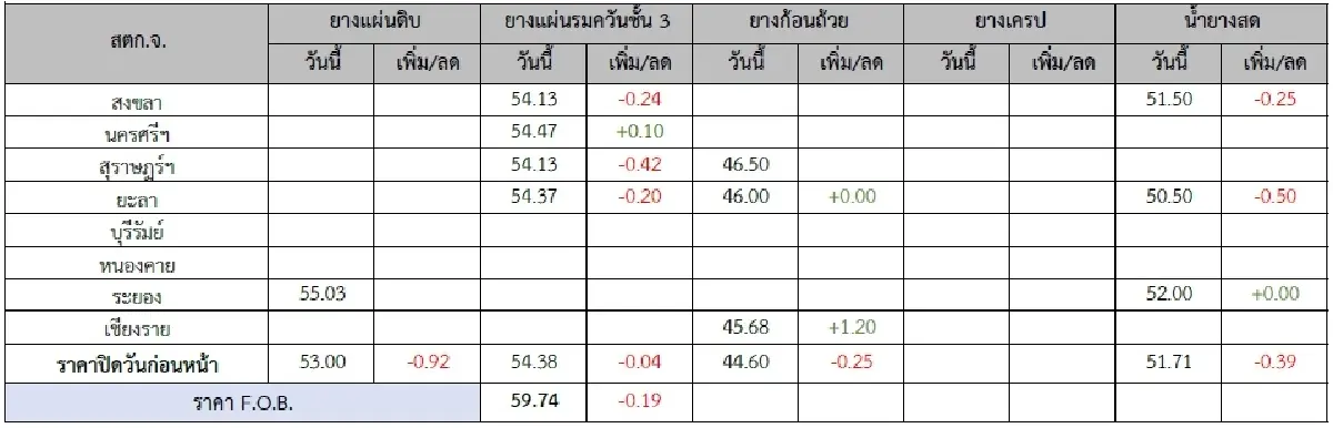 ยางแผ่นรมควันชั้น3 (สงขลา) 54.13 ลบ -0.24 บาท ยางแผ่นรมควันชั้น3 (นครศรีฯ) 54.47 บวก 0.10 บาท
