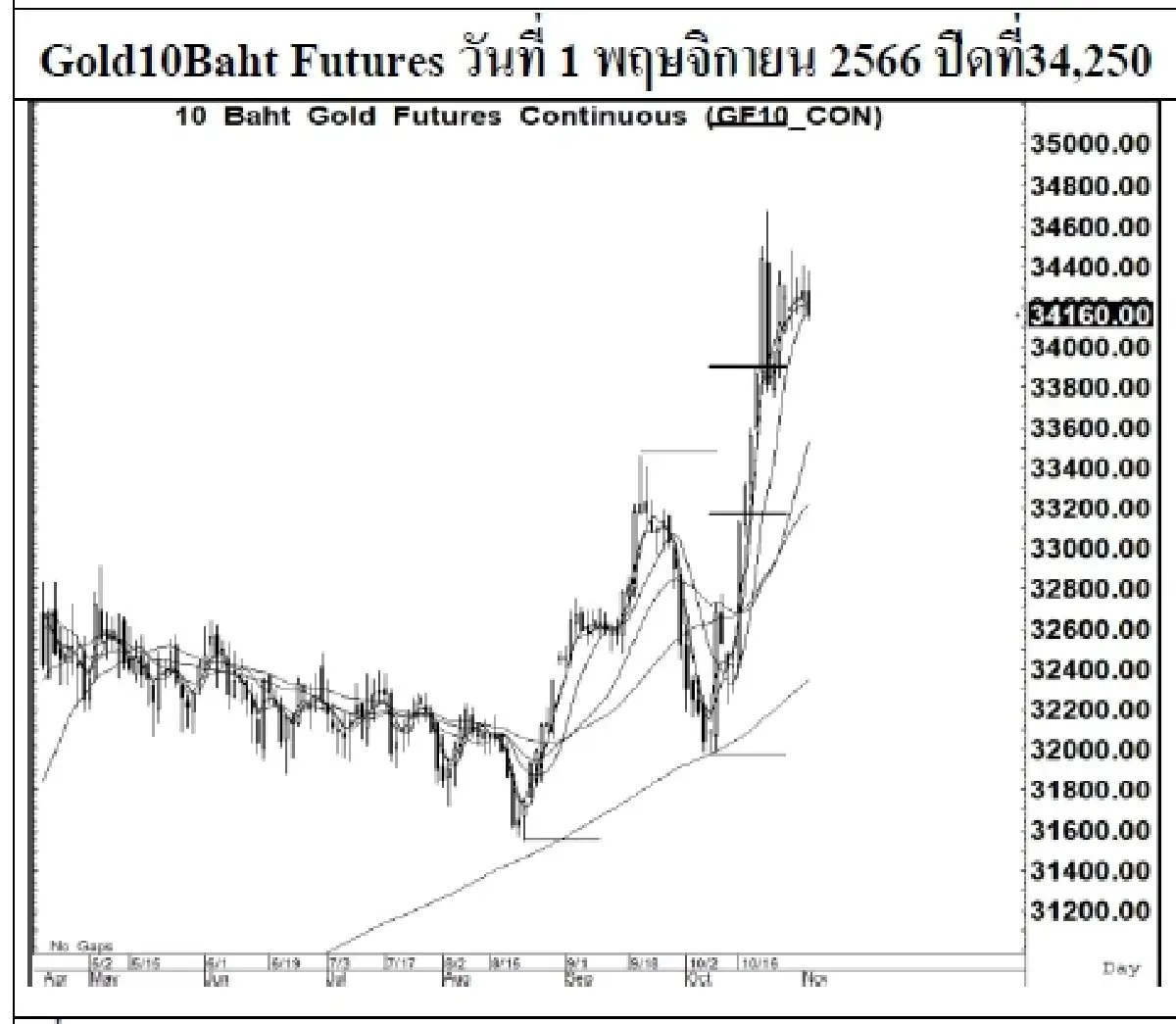 DAILY GOLD Futures : บล.เคจีไอฯ Spot Gold (Dollar/Troy Ounce) -6.16  1978.05