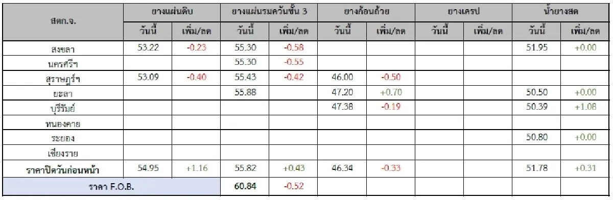 ยางแผ่นดิบ (สงขลา) 53.22 ลบ -0.23 บาท ยางแผ่นรมควันชั้น3 (สงขลา) 55.30 ลบ -0.58 บาท