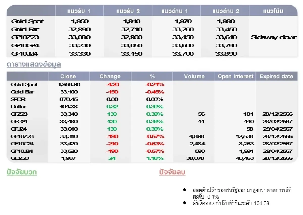 GOLD Futures : บล.โกลเบล็ก ราคาทองวันนี้ 1,963.13 U$/ทรอยเอาน์ซ