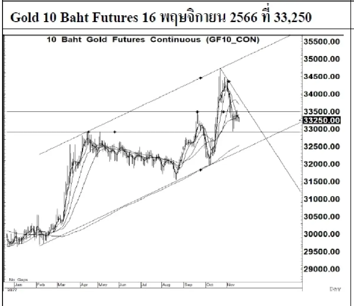 DAILY GOLD Futures : บล.เคจีไอฯ  Spot Gold (Dollar/Troy Ounce) +16.45  1962.25