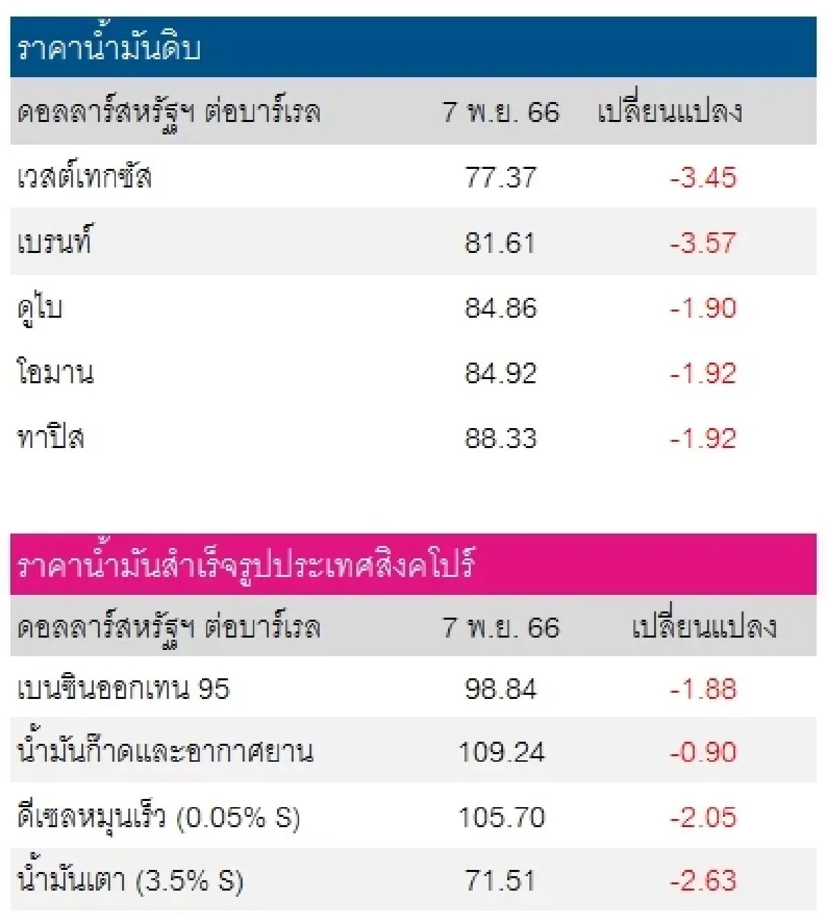 เวสต์เทกซัส 77.37 ดอลลาร์สหรัฐฯ/บาร์เรล เบรนท์ 81.61 ดอลลาร์สหรัฐฯ/บาร์เรล
