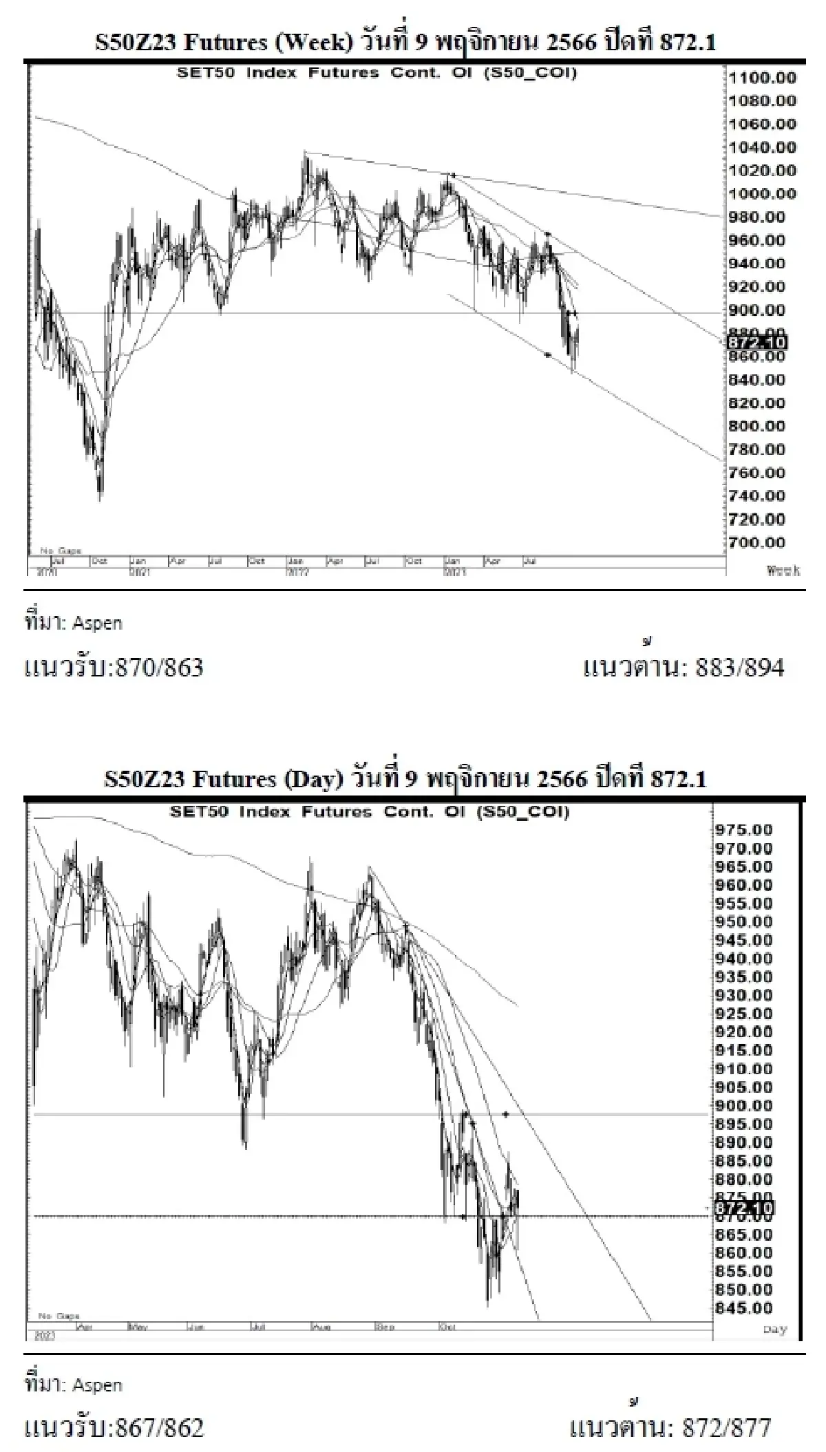 DAILY SET50 Futures : บล.เคจีไอฯ  S50Z23 อาจแกว่งตัวลง หากยืนได้เหนือแนวรับ 867
