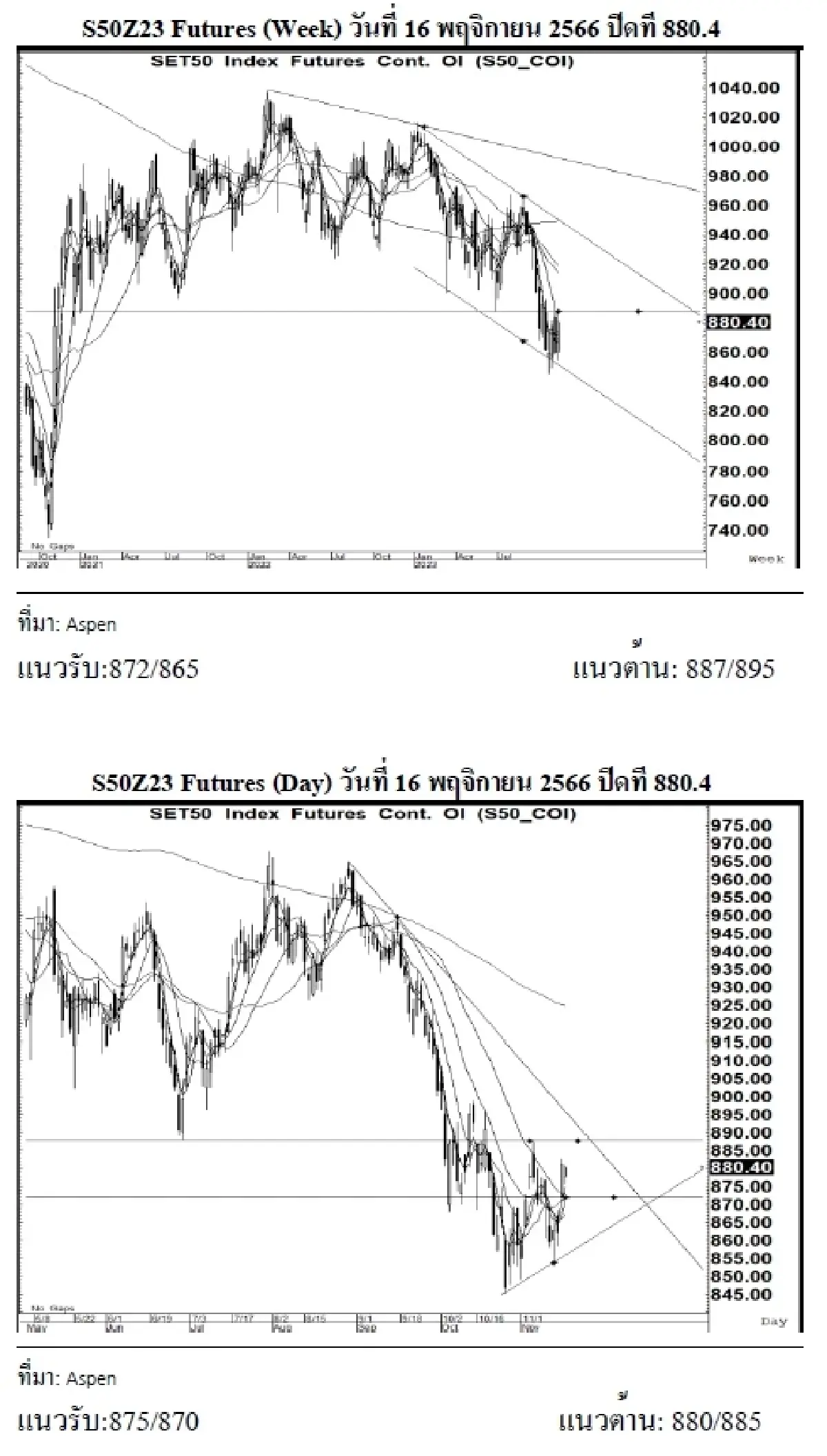 DAILY SET50 Futures : บล.เคจีไอฯ S50Z23 อาจแกว่งตัว หากยืนได้เหนือแนวรับ 875