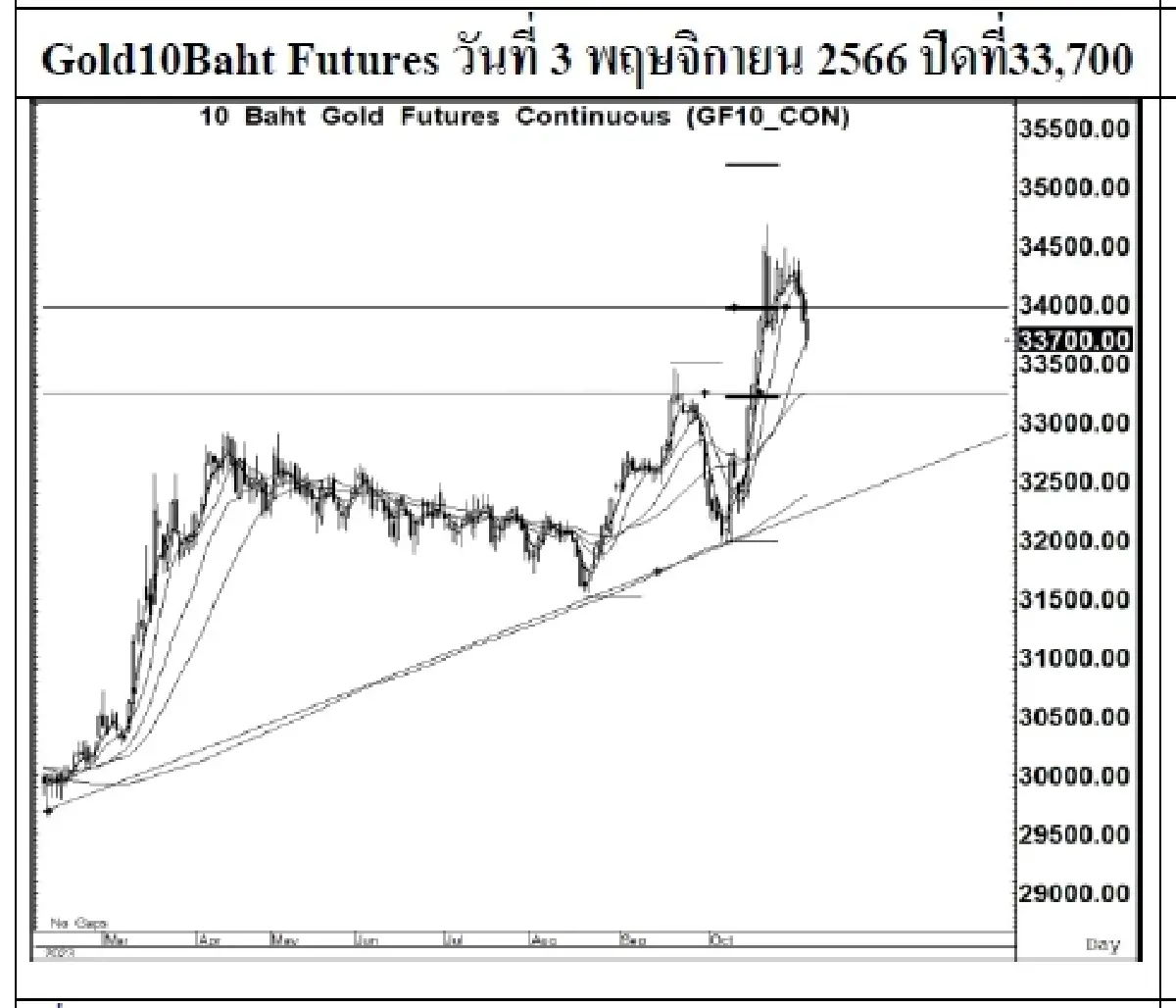 DAILY GOLD Futures : บล.เคจีไอฯ  Spot Gold (Dollar/Troy Ounce) +7.56  1992.65