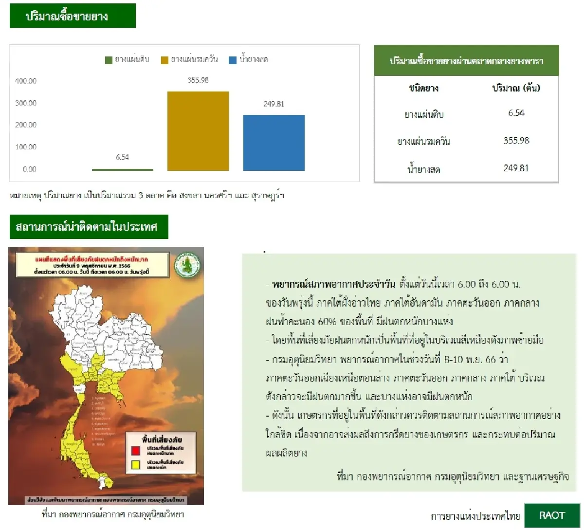 ยางแผ่นดิบ (สุราษฏร์ฯ) 52.75 บวก 0.15 บาท ยางแผ่นรมควันชั้น3 (สุราษฏร์ฯ) 54.81 บวก 0.06 บาท