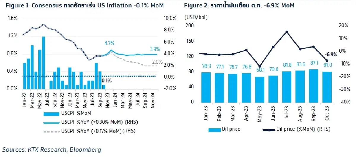 วิเคราะห์แนวโน้มตลาด : บล.กรุงไทย เอ็กซ์สปริง ลุ้น US Inflation อ่อนตัว