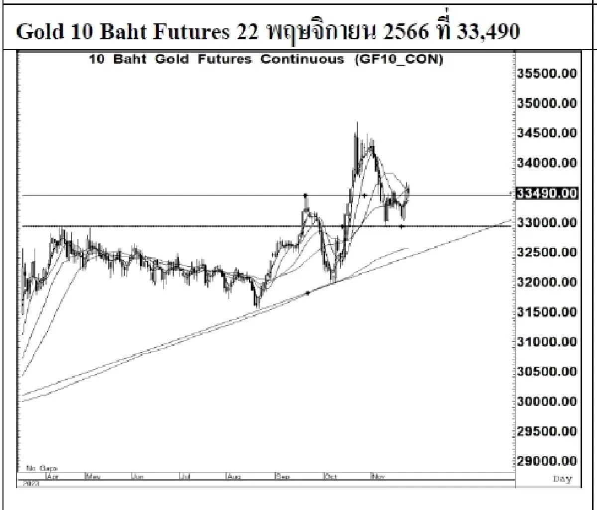 DAILY GOLD Futures : บล.เคจีไอฯ Spot Gold (Dollar/Troy Ounce) -9.9  1991.66