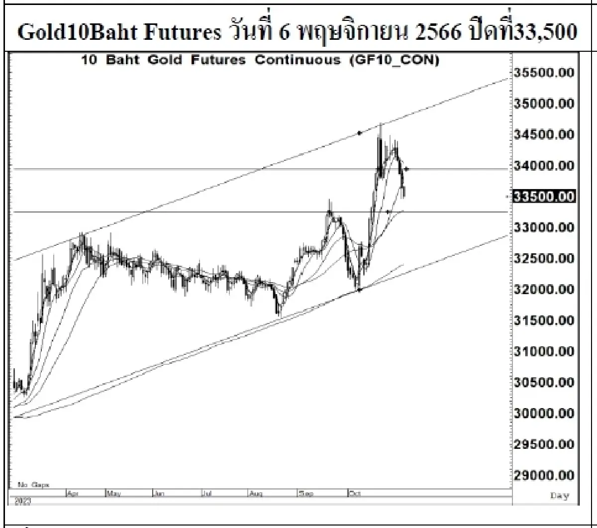 DAILY GOLD Futures : บล.เคจีไอฯ Spot Gold (Dollar/Troy Ounce) -7.73 1976.05