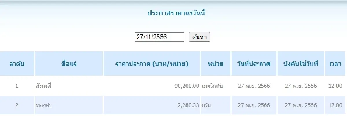 สังกะสี เมตริกตันละ 90,200.00 ทองคำ กรัมละ 2,280.33