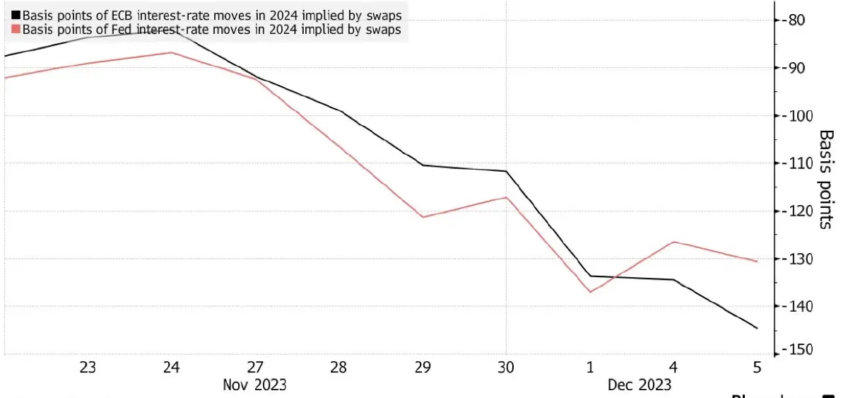 การเปลี่ยนแปลงของอัตราดอกเบี้ยของ ECB ปี 2564 ซึ่งคาดการณ์ผ่าน Swap