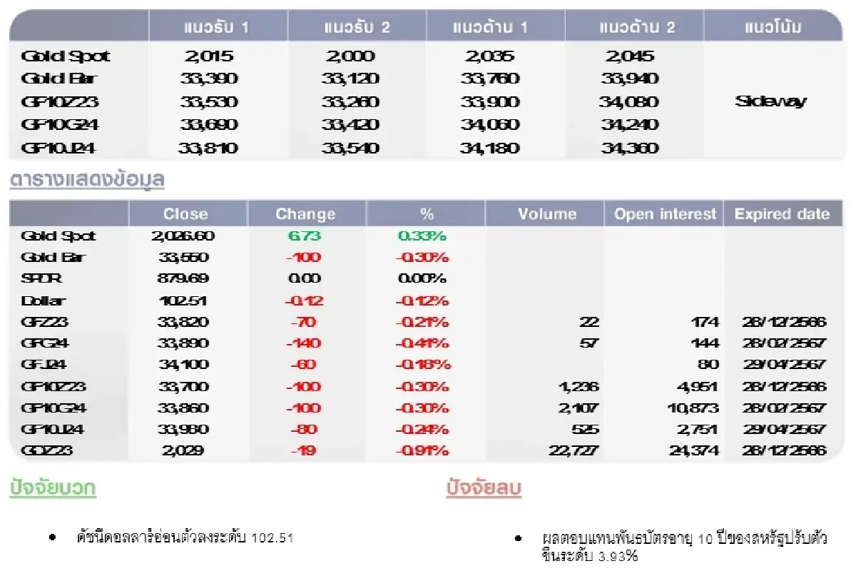 GOLD Futures : บล.โกลเบล็ก ราคาทองวันนี้  2,024.98  U$/ทรอยเอาน์ซ