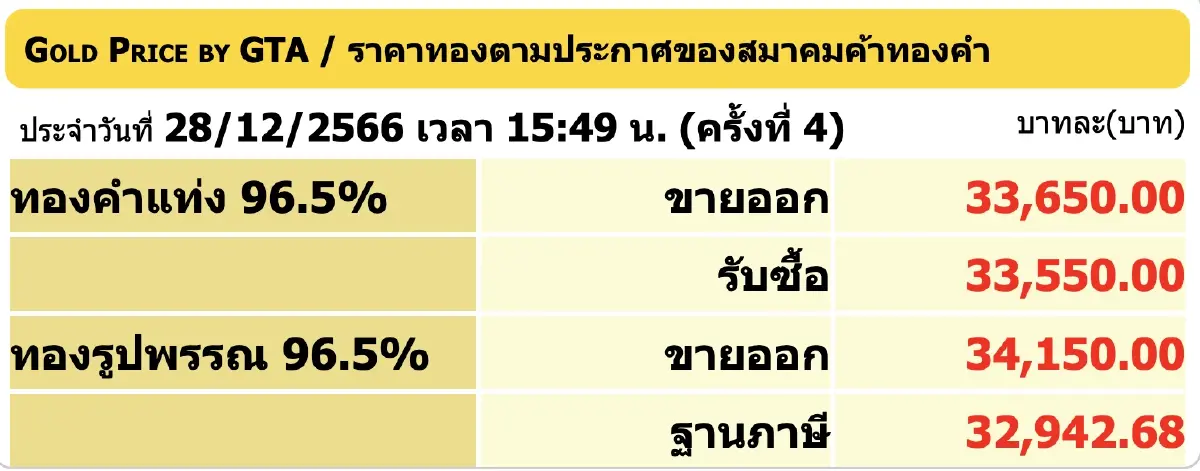 ราคาทองวันนี้ 28 ธ.ค.66 ราคาทองรูปพรรณ ราคาทองแท่ง ปิดตลาดร่วง 50 บาท