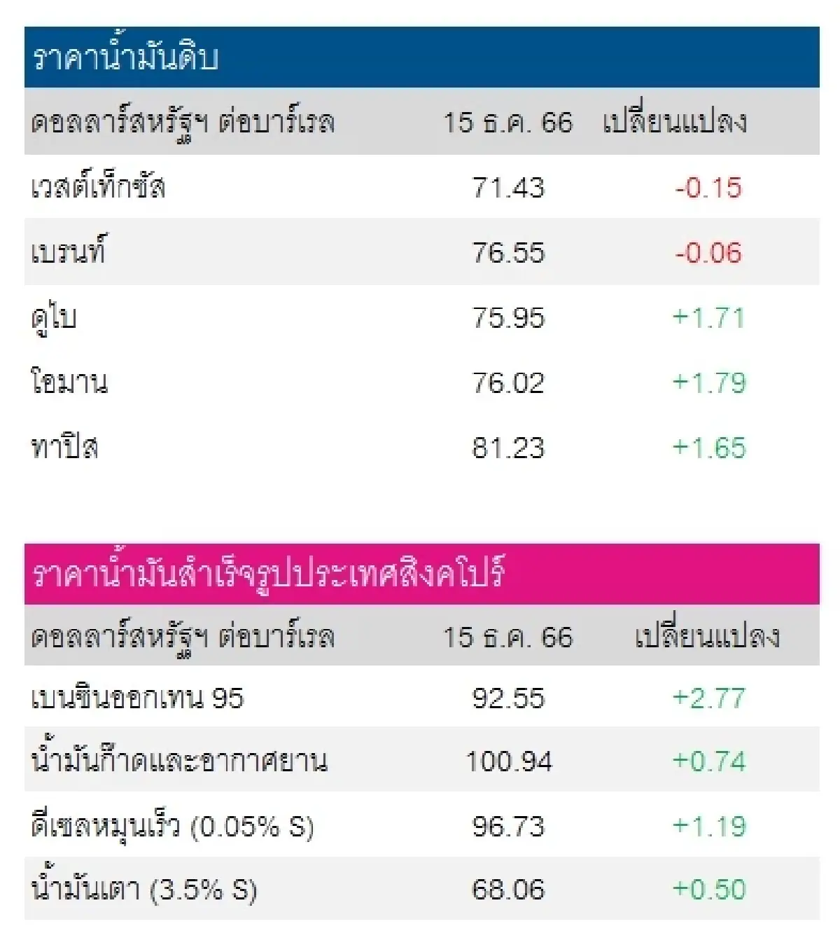 เวสต์เทกซัส 71.43 ดอลลาร์สหรัฐฯ/บาร์เรล เบรนท์ 76.55 ดอลลาร์สหรัฐฯ/บาร์เรล