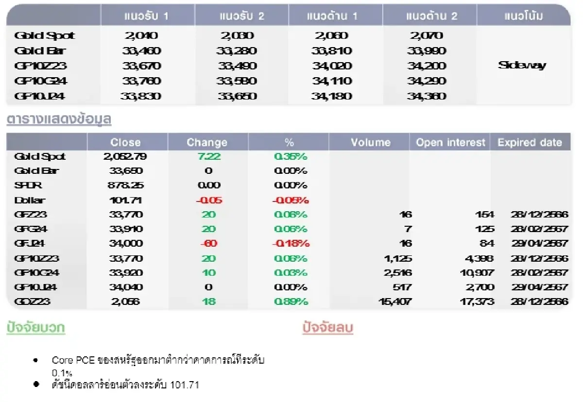GOLD Futures : บล.โกลเบล็ก เคลื่อนตัวในกรอบ 2,040-2,060$/oz