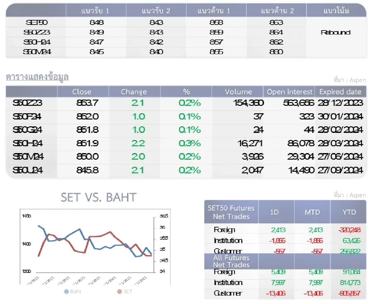 SET50 Futures : บล.โกลเบล็ก เปิดสถานะ Short ที่แนวต้าน 858-863 จุด