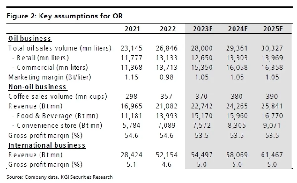 วิเคราะห์หุ้นรายตัว : บล.เคจีไอฯ OR คาดว่าปริมาณยอดขายน้ำมันจะสูงที่สุดตั้งแต่ COVID-19 ระบาด