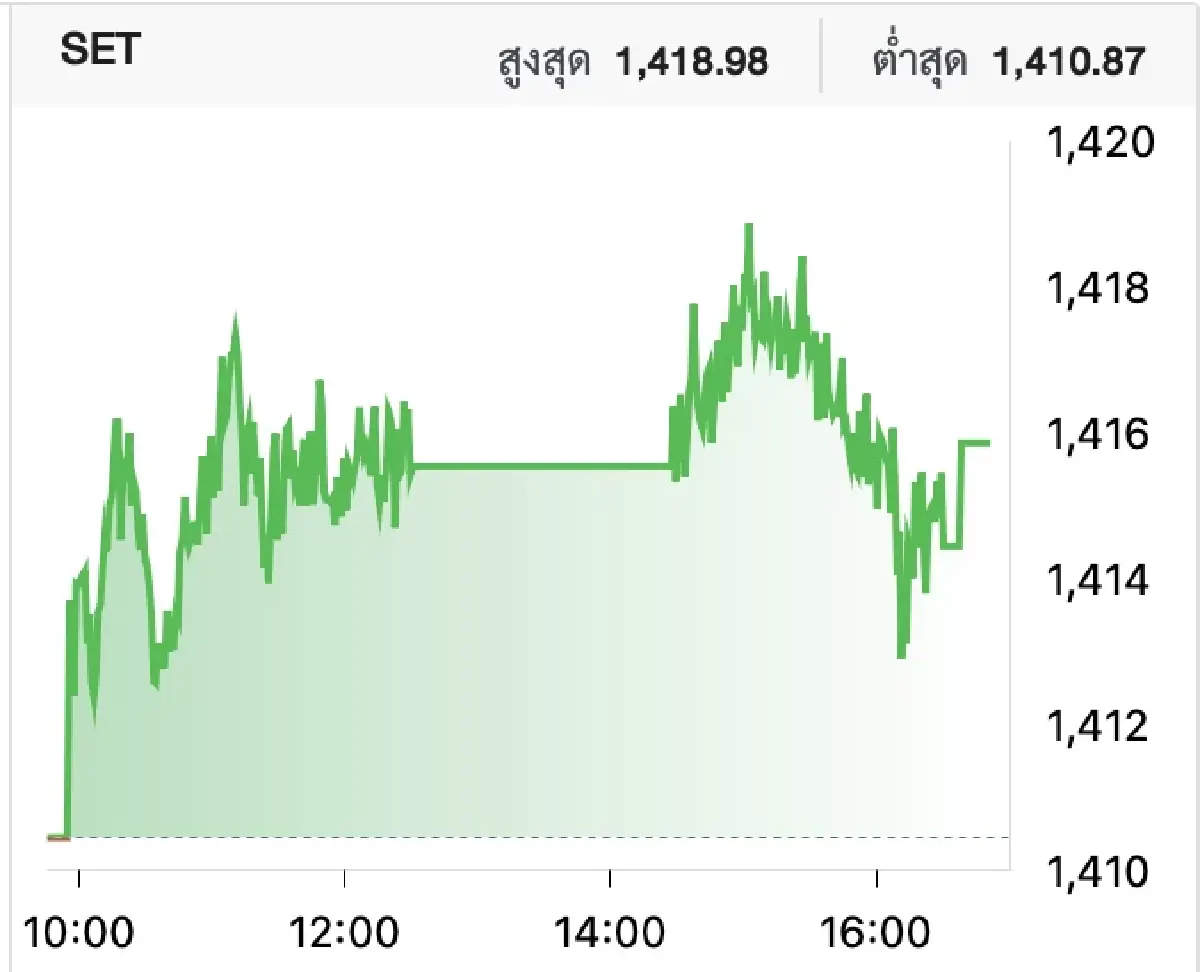 ภาวะหุ้นไทยวันนี้ (28 ธ.ค. 2566)