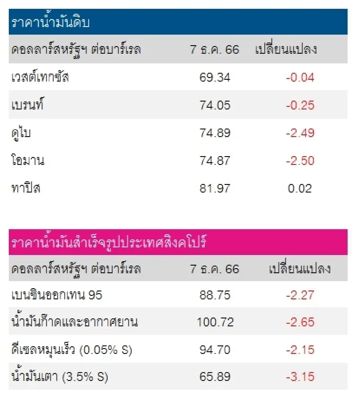 เวสต์เทกซัส 69.34 ดอลลาร์สหรัฐฯ/บาร์เรล เบรนท์ 74.05 ดอลลาร์สหรัฐฯ/บาร์เรล
