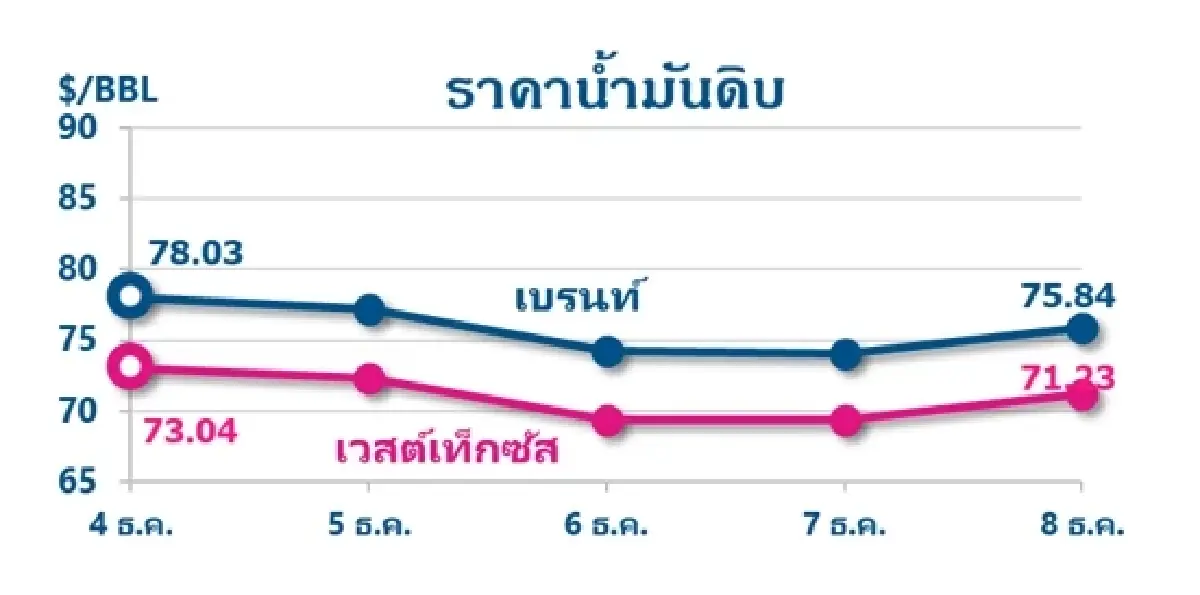 Thaioil Weekly Oil Market and Outlook as of 11 December 2023