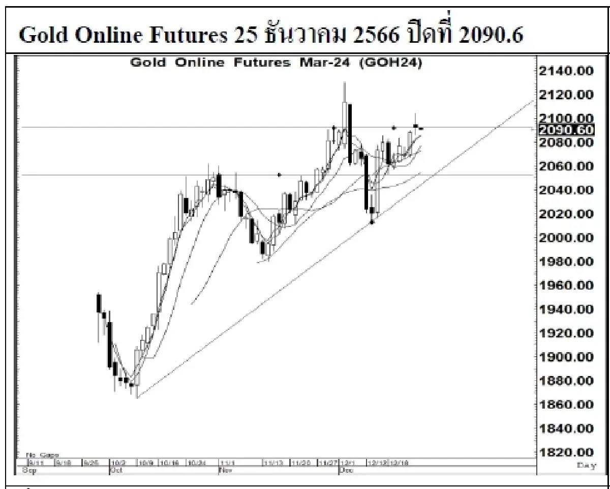 DAILY GOLD Futures : บล.เคจีไอฯ  Spot Gold (Dollar/Troy Ounce) 0.00 2053.08