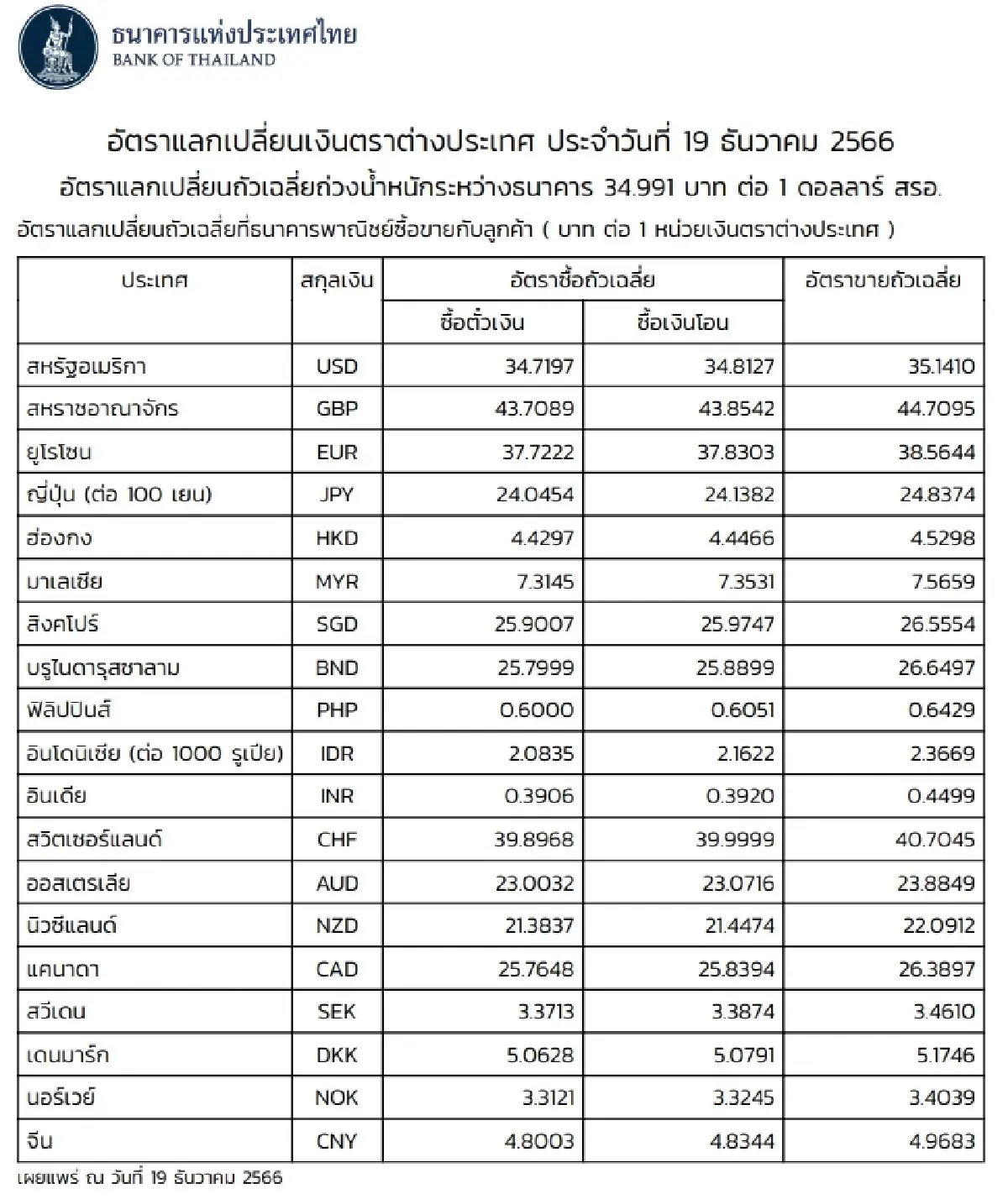 (ธปท.) อัตราแลกเปลี่ยนเงินตราต่างประเทศ ประจำวันที่ 19 ธันวาคม 2566