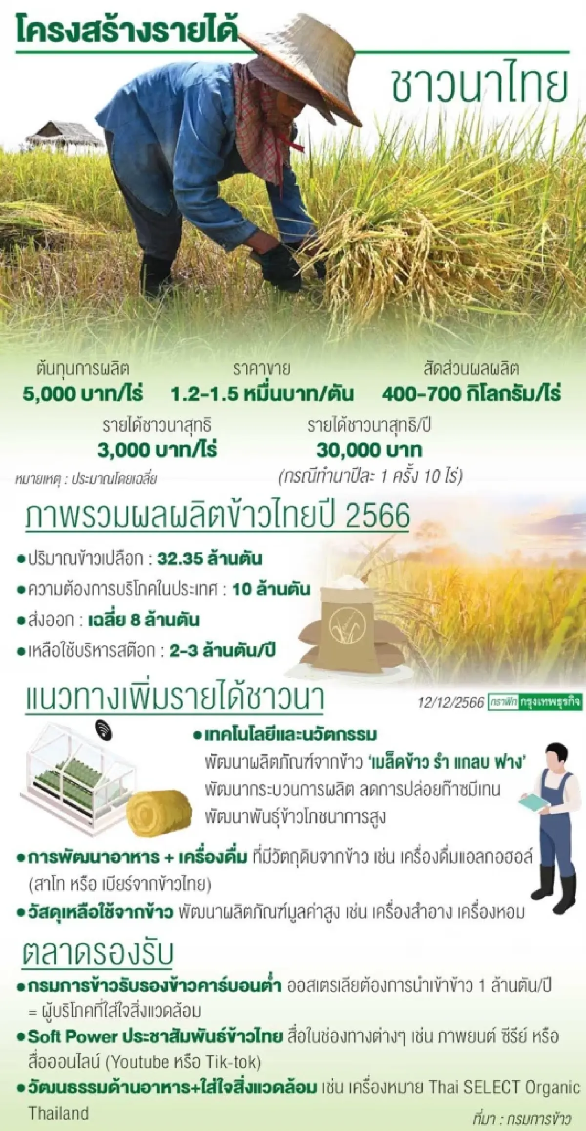 นวัตกรรม-ซอฟท์พาวเวอร์ เพิ่มมูลค่าข้าว จบปมรายได้ต่ำเหลื่อมล้ำไร้ทางรวย