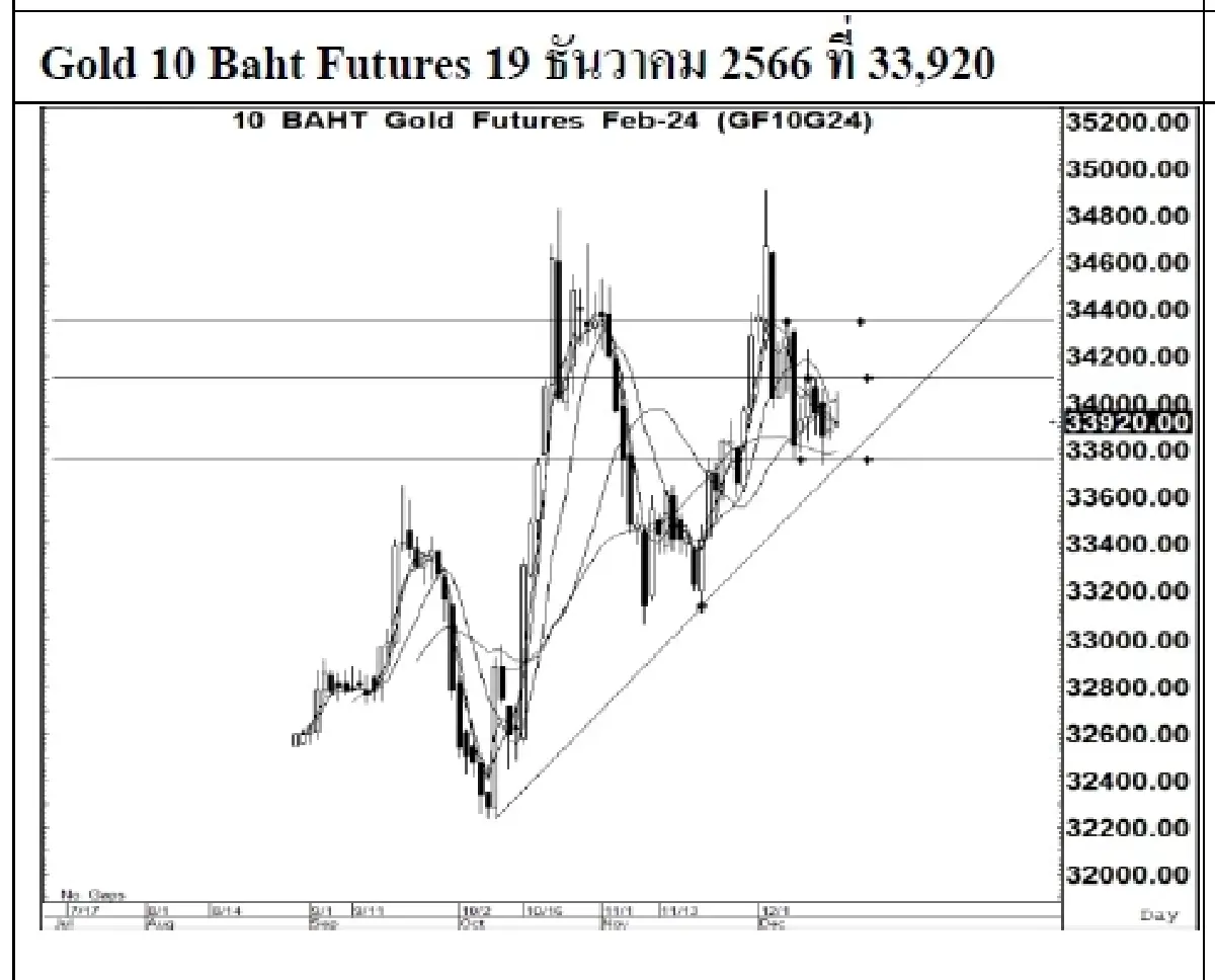 DAILY GOLD Futures : บล.เคจีไอฯ Spot Gold (Dollar/Troy Ounce) +6.85 2040.45