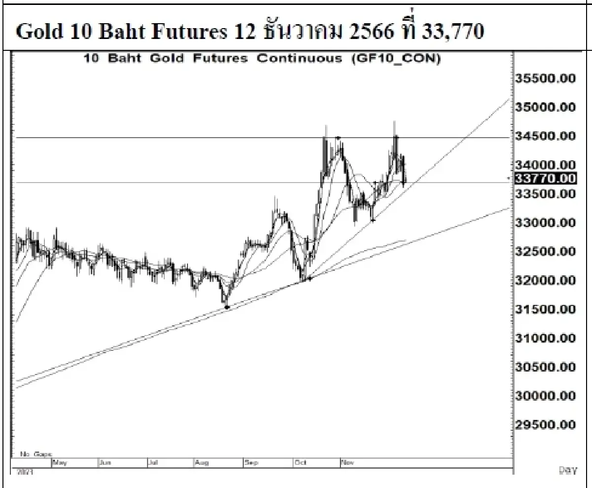 DAILY GOLD Futures : บล.เคจีไอฯ Spot Gold (Dollar/Troy Ounce) +1.03  1977.81