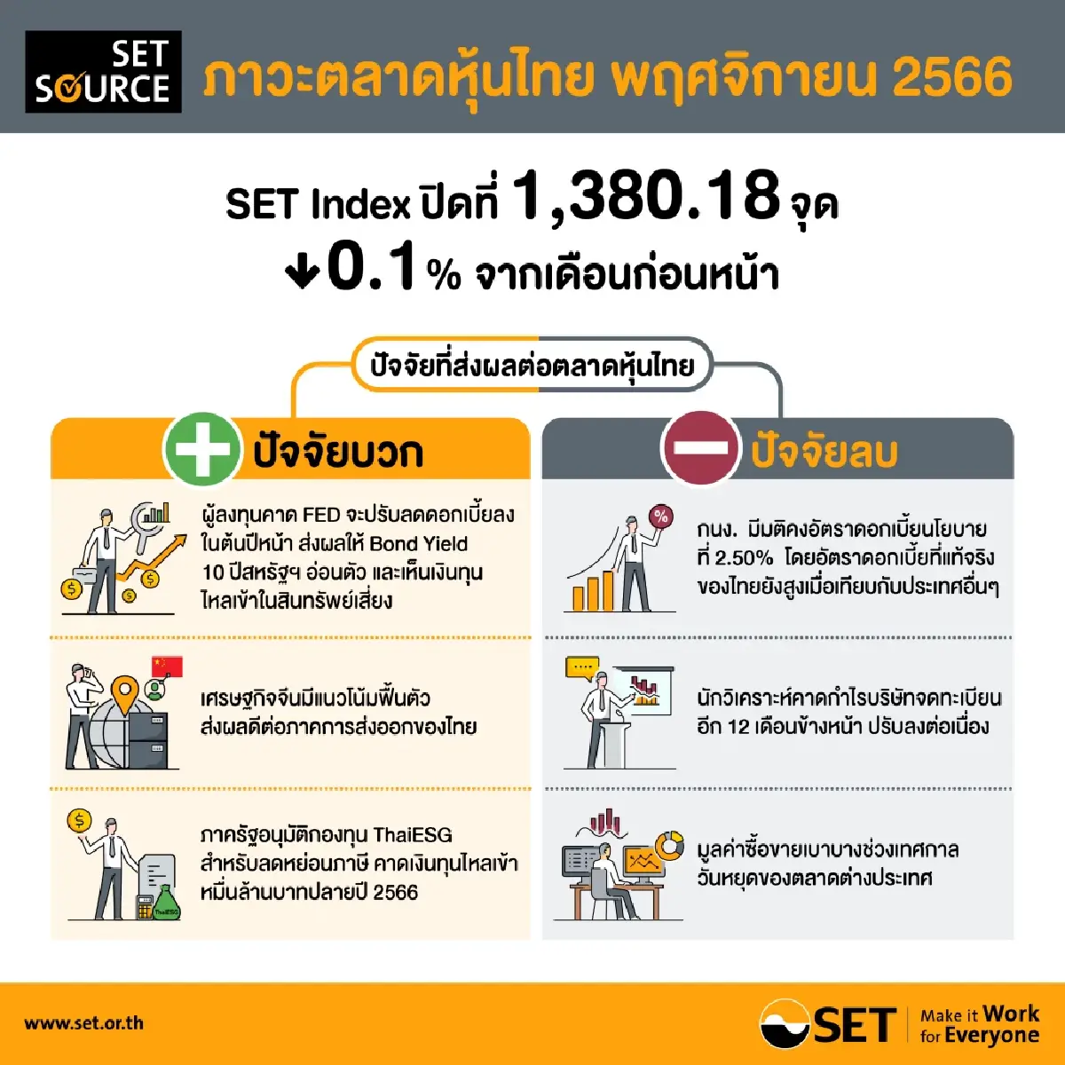 หุ้นไทย พ.ย. ต่างชาติขายเป็นเดือนที่สิบ - คาดการณ์กำไร บจ. ถูกลดไร้แรงดึงดูด
