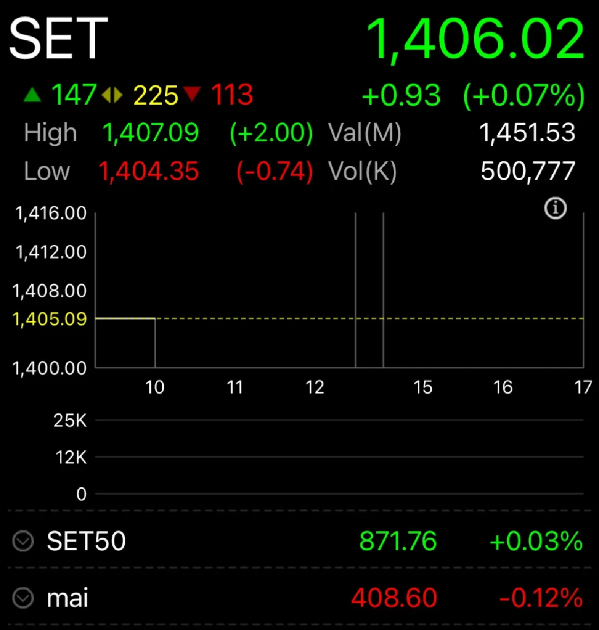 หุ้นไทยวันนี้ 25 ธ.ค.66 เปิดตลาด บวก 0.93 จุด รับแรงหนุนเงินเฟ้อสหรัฐชะลอ