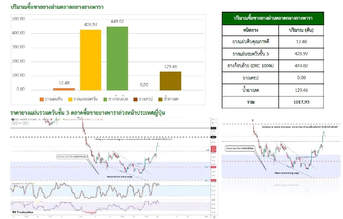 ยางแผ่นดิบ (สงขลา) 53.55 ลบ -0.11 บาท ยางแผ่นรมควันชั้น3 (สงขลา) 56.36 บวก 0.16 บาท