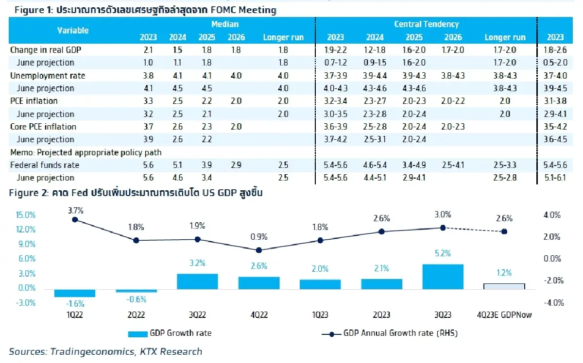 วิเคราะห์แนวโน้มตลาด : บล.กรุงไทย เอ็กซ์สปริง ลุ้นสัญญาณ หลังประชุมเฟด