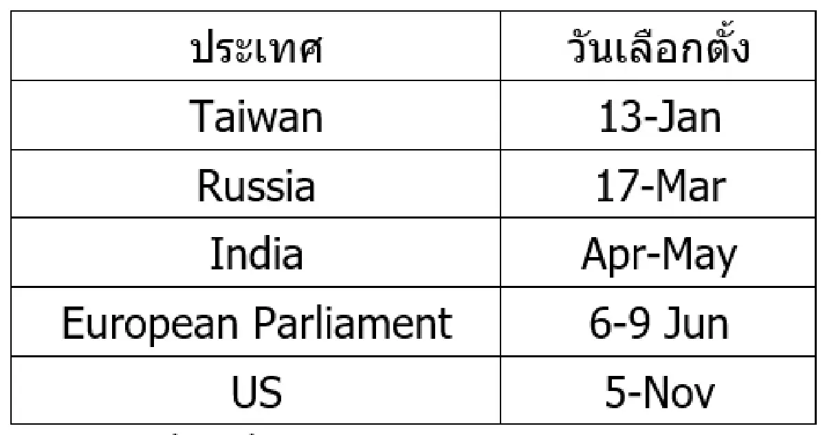 เปิดมุมมองการลงทุน 2024 ปีมังกรทอง สินทรัพย์ไหนควรลง สินทรัพย์ไหนควรเลี่ยง ?