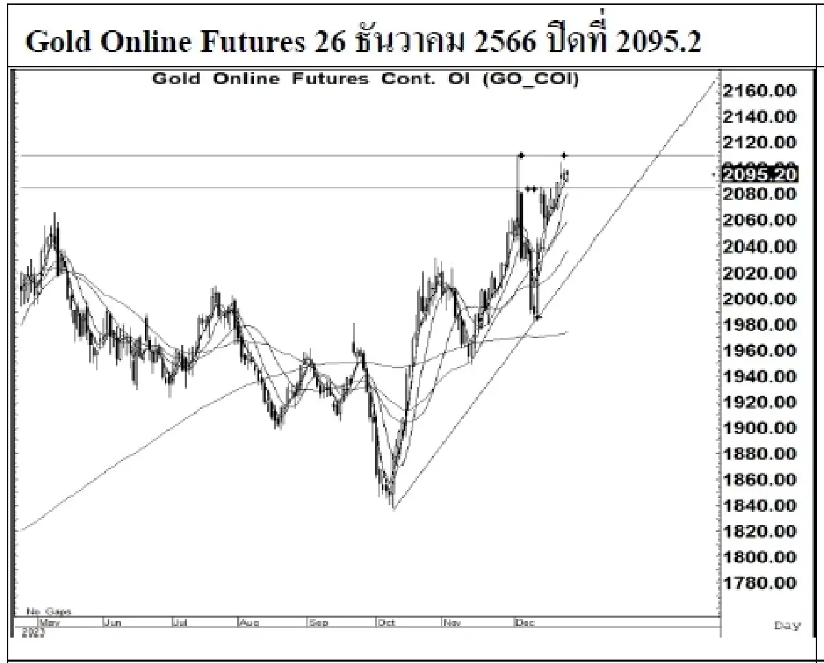 DAILY GOLD Futures : บล.เคจีไอฯ  Spot Gold (Dollar/Troy Ounce) +4.72  2057.80