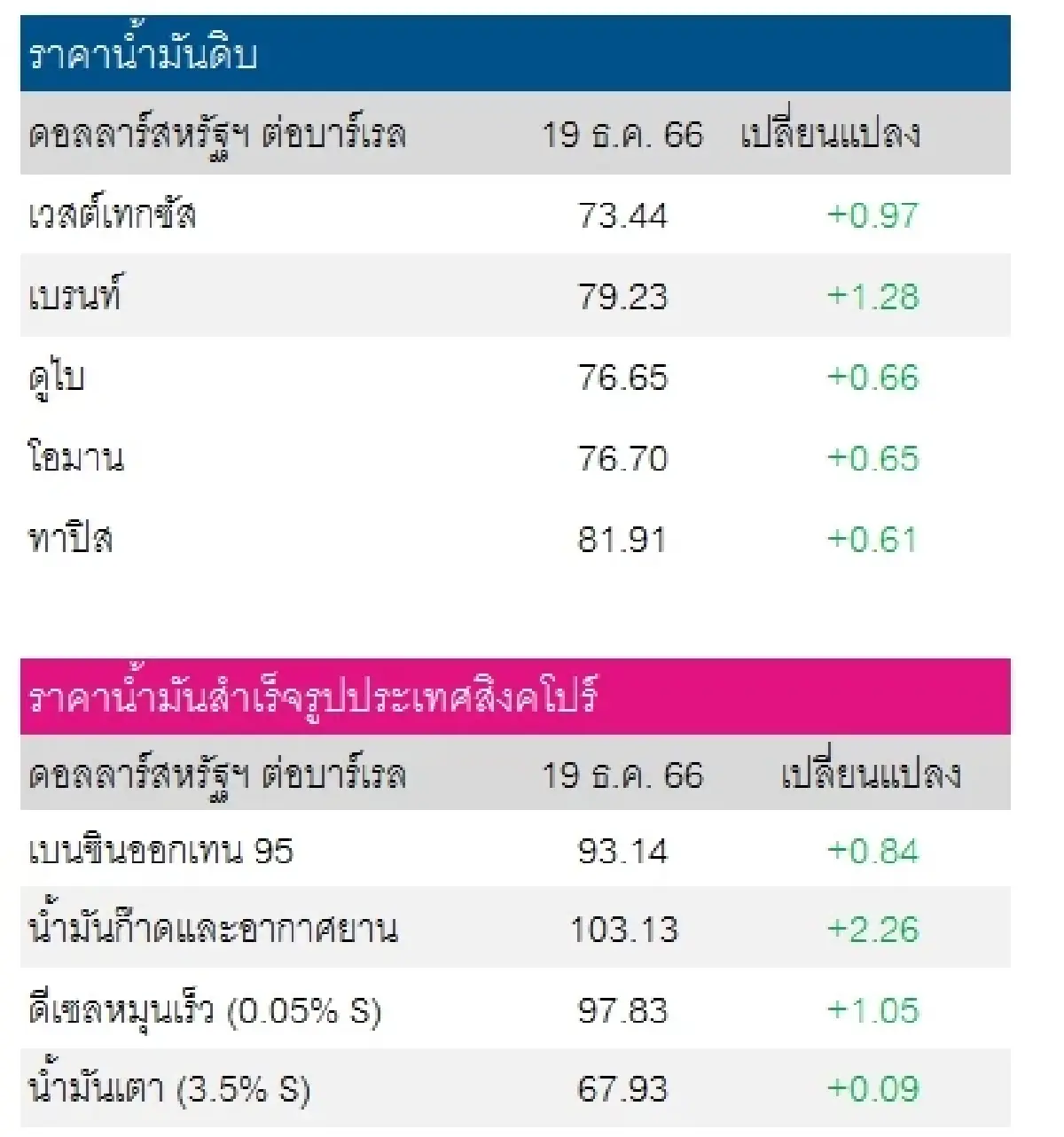 เวสต์เทกซัส 73.44 ดอลลาร์สหรัฐฯ/บาร์เรล เบรนท์ 79.23 ดอลลาร์สหรัฐฯ/บาร์เรล