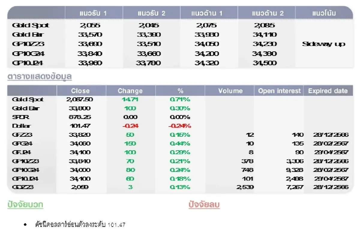 GOLD Futures : บล.โกลเบล็ก ราคาทองวันนี้  2,065.88  U$/ทรอยเอาน์ซ