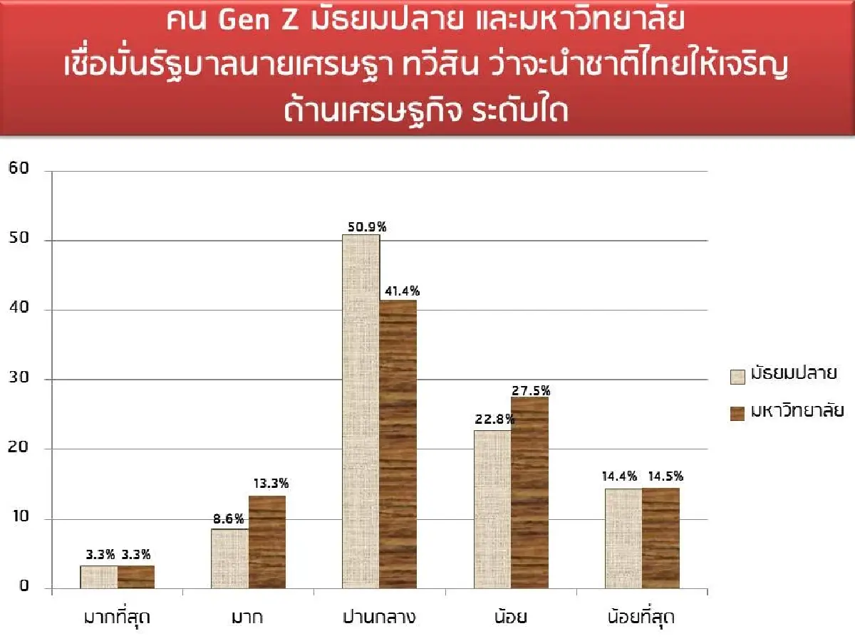 ‘อ.ธำรงศักดิ์โพล’   Gen Z ไม่เชื่อรัฐบาลเศรษฐานำชาติดีขึ้น