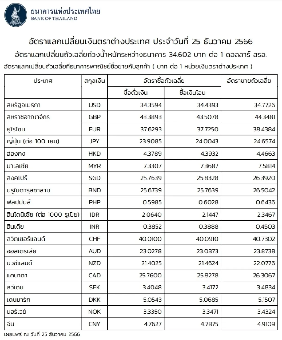 (ธปท.) อัตราแลกเปลี่ยนเงินตราต่างประเทศ ประจำวันที่ 25 ธันวาคม 2566