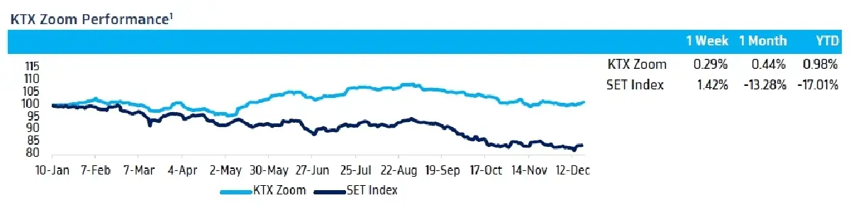 วิเคราะห์แนวโน้มตลาด : บล.กรุงไทย เอ็กซ์สปริง ลุ้นเงินเฟ้อ UK และรายงาน Consumer Confidence ของ US