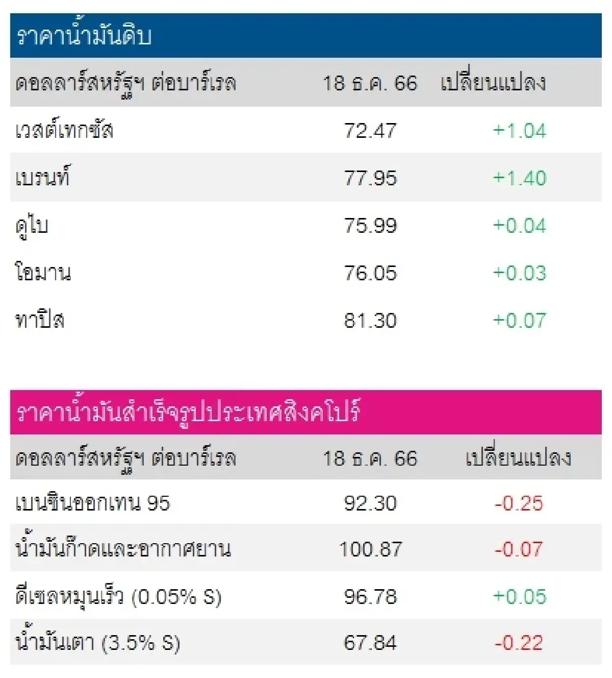 เวสต์เทกซัส 72.47 ดอลลาร์สหรัฐฯ/บาร์เรล เบรนท์ 77.95 ดอลลาร์สหรัฐฯ/บาร์เรล