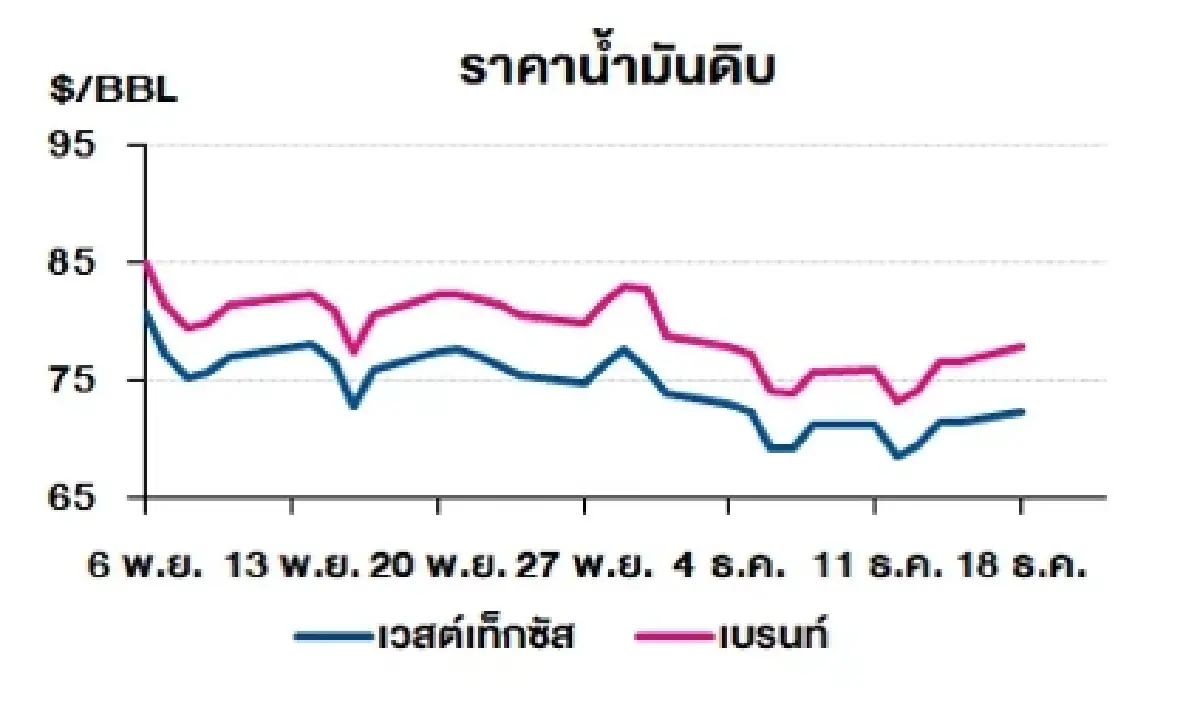 เวสต์เทกซัส 72.47 ดอลลาร์สหรัฐฯ/บาร์เรล เบรนท์ 77.95 ดอลลาร์สหรัฐฯ/บาร์เรล