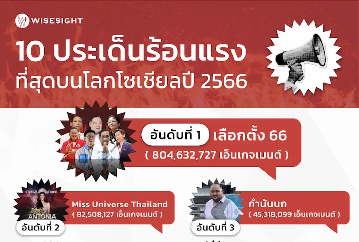 สรุป 10 เรื่องฮอต! บนโซเชียลปี 66 \'เลือกตั้ง-นางงาม-กำนันนก\' คนไทยสนใจสุด