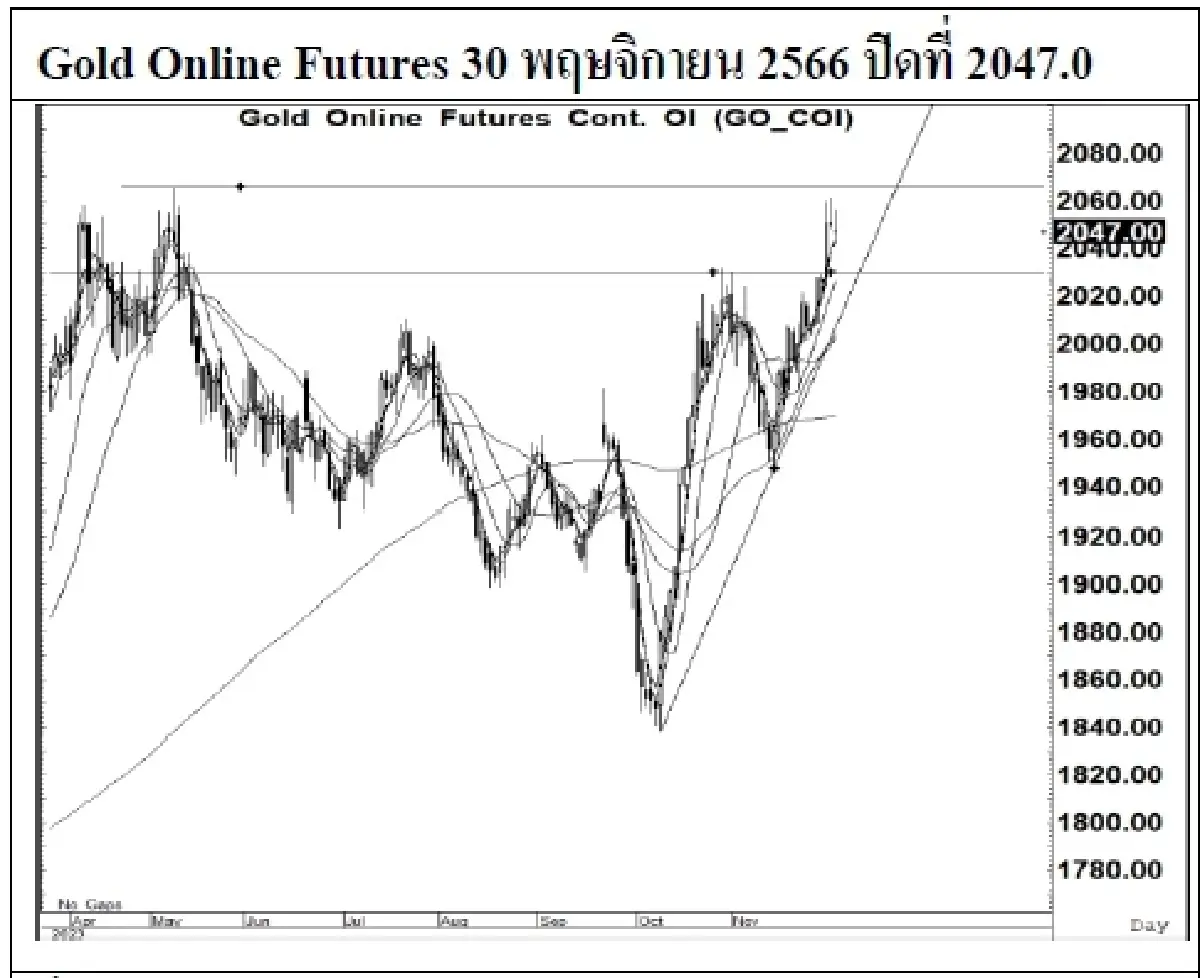 DAILY GOLD Futures : บล.เคจีไอฯ  Spot Gold (Dollar/Troy Ounce) -8.03  2037.07