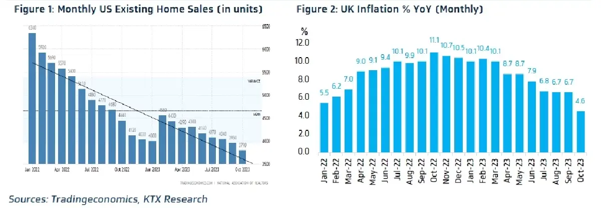 วิเคราะห์แนวโน้มตลาด : บล.กรุงไทย เอ็กซ์สปริง ลุ้นเงินเฟ้อ UK และรายงาน Consumer Confidence ของ US