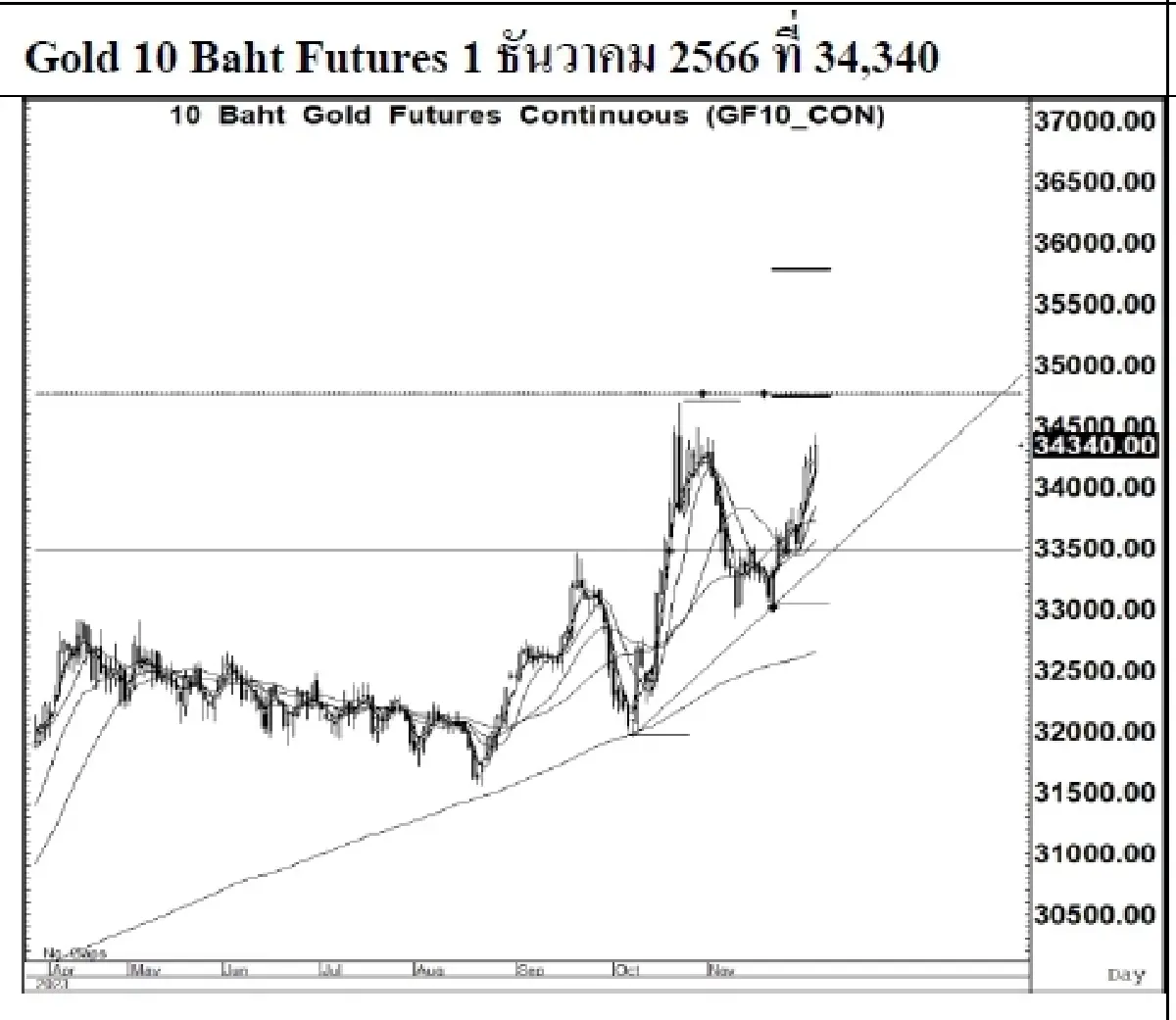 DAILY GOLD Futures : บล.เคจีไอฯ Spot Gold (Dollar/Troy Ounce) +35.15  2072.22