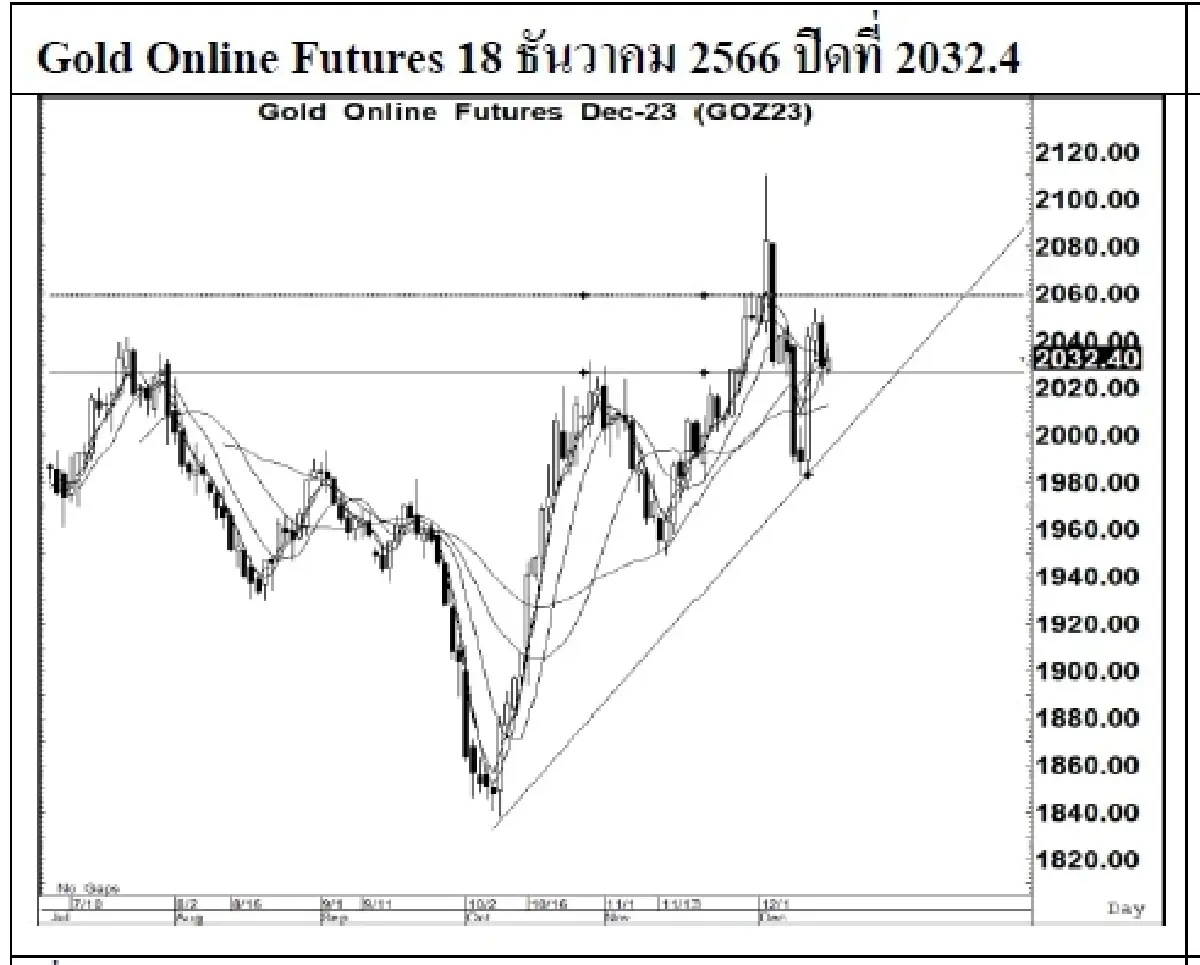 DAILY GOLD Futures : บล.เคจีไอฯ Spot Gold (Dollar/Troy Ounce) +13.98  2033.6