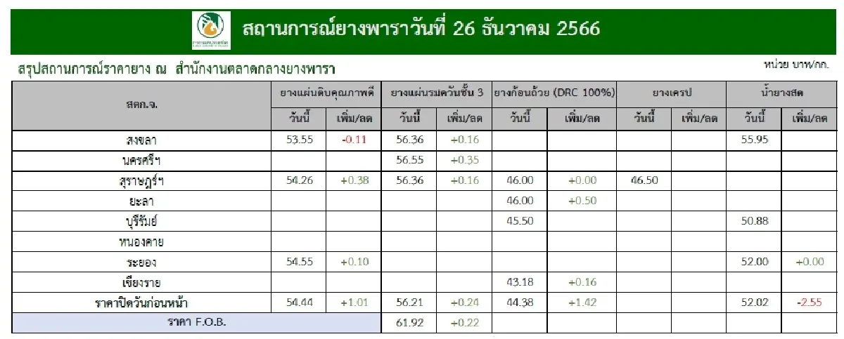 ยางแผ่นดิบ (สงขลา) 53.55 ลบ -0.11 บาท ยางแผ่นรมควันชั้น3 (สงขลา) 56.36 บวก 0.16 บาท
